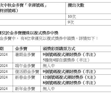 六合彩中秋金多寶｜攪珠結果出爐 頭獎1.5注中每注派逾5000萬