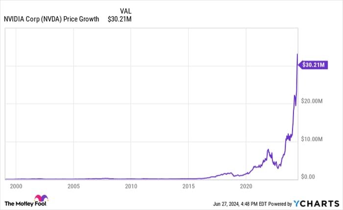 How Much Money Would You Have Now If You Invested $10,000 in Nvidia Stock at Its IPO?