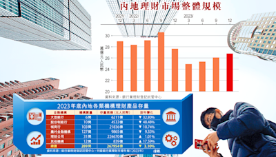 中小內銀須移除3萬億理財品