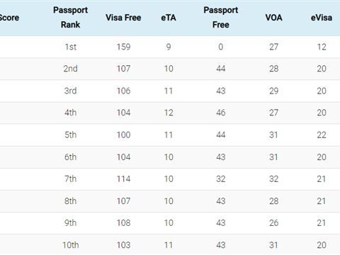 全球「最強護照」排名出爐！台灣遭1國家拒絕入境