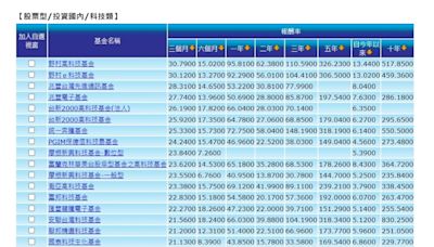 一招讓前10名基金操盤手幫你選到翻倍股