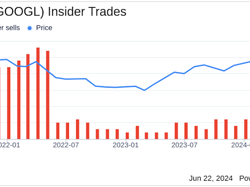 Insider Sell: CEO Sundar Pichai Sells 22,500 Shares of Alphabet Inc (GOOGL)