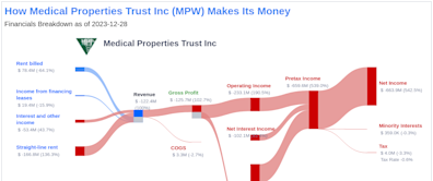 Medical Properties Trust Inc's Dividend Analysis