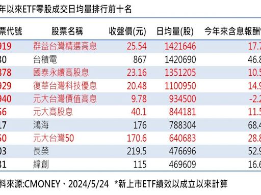 前10大零股交易排行台積電只拿第2 高股息ETF豪奪5席