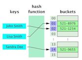 Hash table