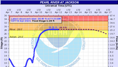 Pearl River flooding: High water forecast downgraded in the Jackson area