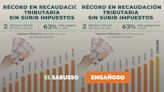 Gobierno de AMLO presume gráfico engañoso sobre crecimiento en los ingresos tributarios