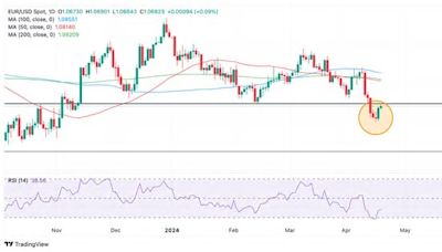 EUR/USD declines after comments from de Galhau