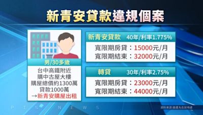 新青安揪逾1500件非自住違規 寬限期房貸每月將增8千元