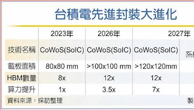 台積電系統級晶圓 技術再突破