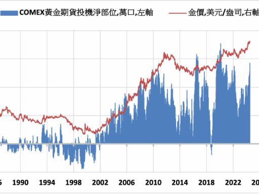 《貴金屬》COMEX黃金下跌2.3% ETF持倉減少