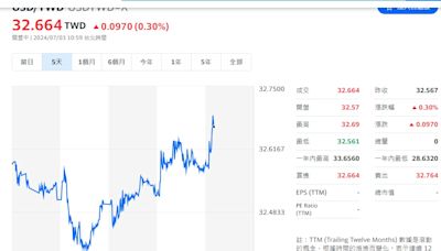 央行直指兩大原因 新台幣續走貶態勢