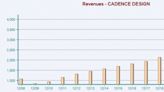 Bull of the Day: Cadence Design Systems, Inc. (CDNS)