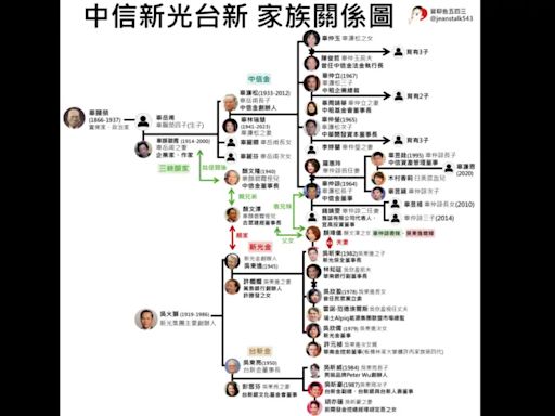 新光金陷「三角戀」 吳辜家族原來一家人