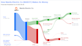 Manila Electric Co's Dividend Analysis