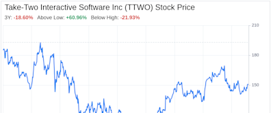 Decoding Take-Two Interactive Software Inc (TTWO): A Strategic SWOT Insight