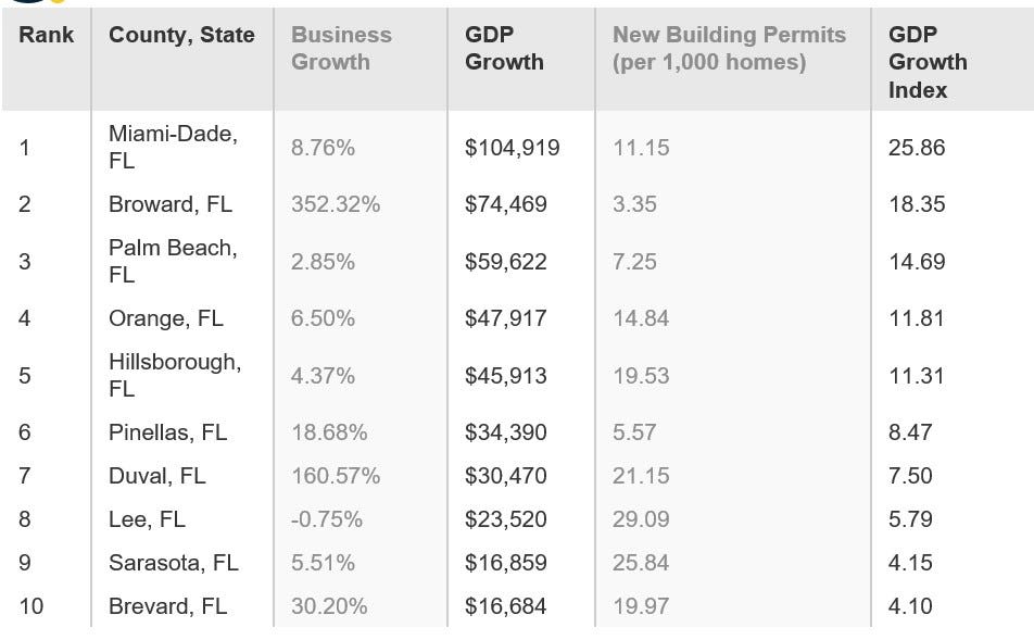 Lee County among the top 10 Florida counties with most GDP growth; find out where it ranks