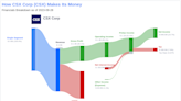 CSX Corp's Dividend Analysis