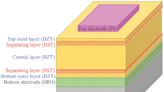 Researchers increase storage, efficiency and durability of capacitors