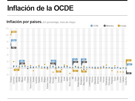 La inflación en la OCDE repuntó dos décimas al 5,9 % en mayo por la energía