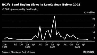 Yen Weakens After BOJ Avoids Cutting Bond Purchase Amounts