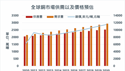 英美資源Q2銅產量年增6% 下調焦煤產量預估