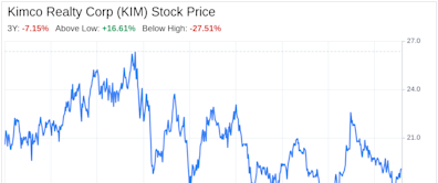 Decoding Kimco Realty Corp (KIM): A Strategic SWOT Insight