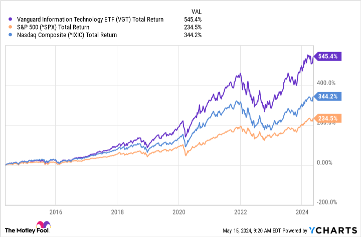 Why 1 Top ETF Could Be an Ultimate Long-Term Growth Investment