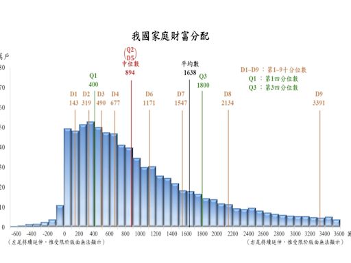 貧富差距擴大至66.9倍！ 逾六成財富在前20%人手上