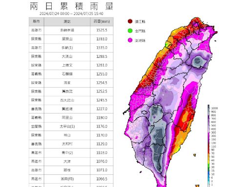 比紫爆更恐怖！全台累積雨量出爐 高雄多納林道突破1500毫米