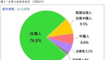 台灣民意基金會民調 自認台灣人也是中國人「不到一成」