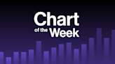 Chart of the Week: Small Cap ETFs Come in Different Packages