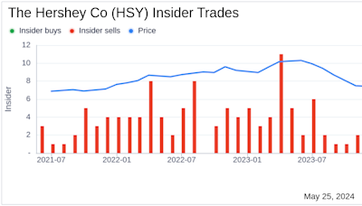 Insider Sale: SVP, CFO Steven Voskuil Sells 1,500 Shares of The Hershey Co (HSY)