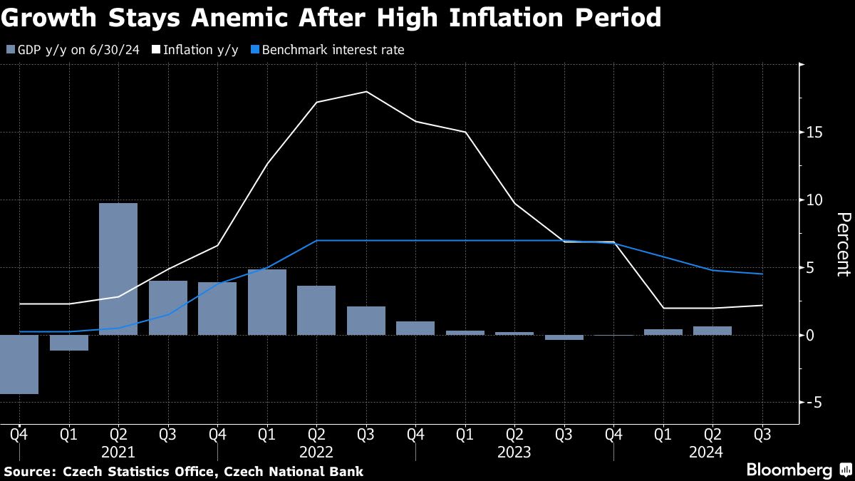 Czech Central Banker Backing More Cuts to Leave Policy Board