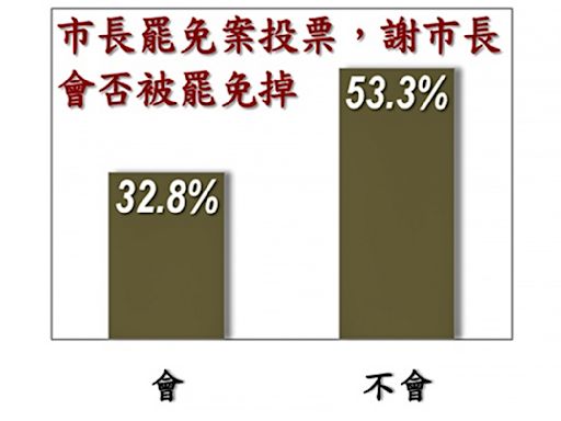 美麗島電子報民調：5成3不認為罷免會過