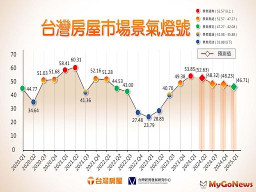 房市發展二空二多，2025年「有變化」