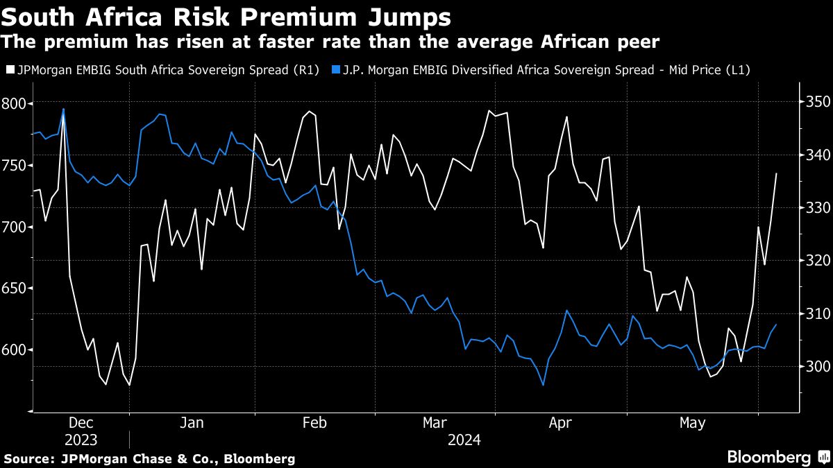 Bearish Rand Bets Rise on ANC’s South Africa Government Plan