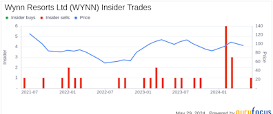 Insider Sale: Director Betsy Atkins Sells Shares of Wynn Resorts Ltd (WYNN)