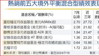 美大選頻攪局 平衡型基金穩陣腳 - 投資理財