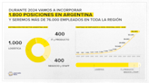 Mercado Libre contratará 1.800 personas en Argentina en 2024: ¿cómo postularse a las vacantes?