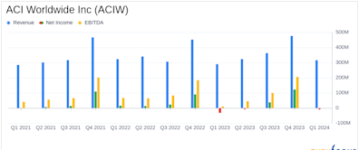 ACI Worldwide Inc. (ACIW) Q1 Earnings: Exceeds Revenue Expectations and Narrows Losses