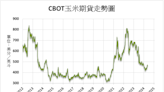 《農產品》巴西產量上調 CBOT玉米下跌1.1%