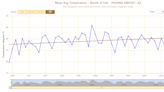 Is the Super Bowl getting hotter? Temperature trends are rising, especially in Phoenix