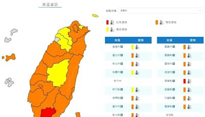 快訊/全台一片紅通通！「19縣市」高溫特報 恐飆極端高溫38度