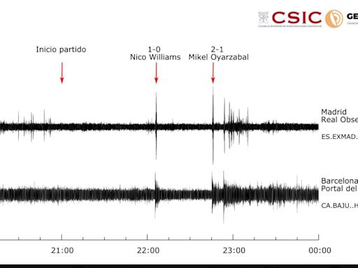 Sismómetros ubicados en Madrid y Barcelona captan las celebraciones de los goles de España