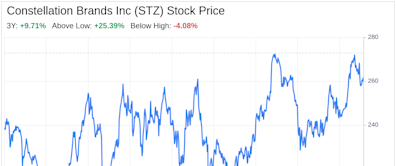 Decoding Constellation Brands Inc (STZ): A Strategic SWOT Insight