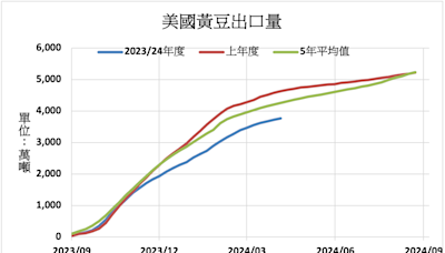 美國上週黃豆玉米出口銷售增長 小麥則是減少