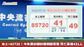 本土+85720！今年累計確診案例破百萬 死亡暴增431人