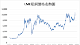 《金屬》美國通膨數據降溫 LME金屬多數上漲