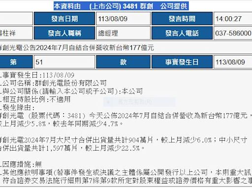 減資12% 群創一張退1200元 一張只剩880股